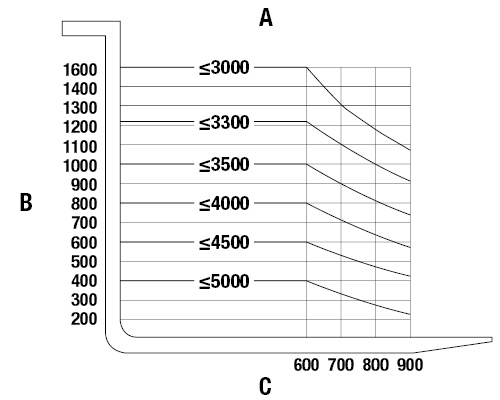 Load capacity diagram example of a forklift truck